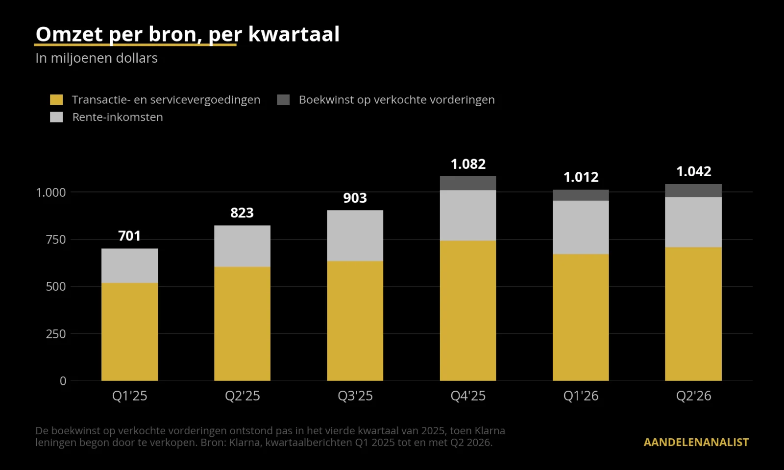 grafiek-1-klarna-omzet-per-bron
