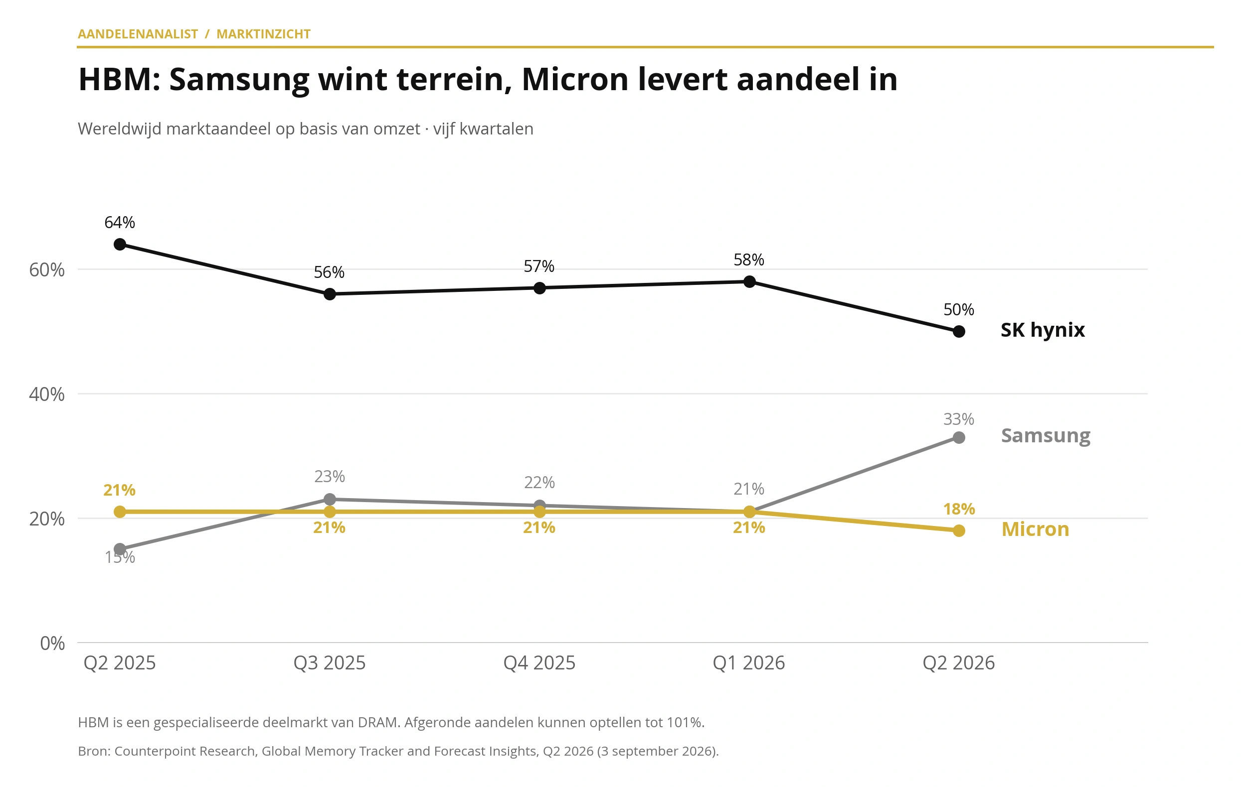 Wereldwijd HBM-marktaandeel van SK hynix, Samsung en Micron, Q2 2025 t/m Q2 2026