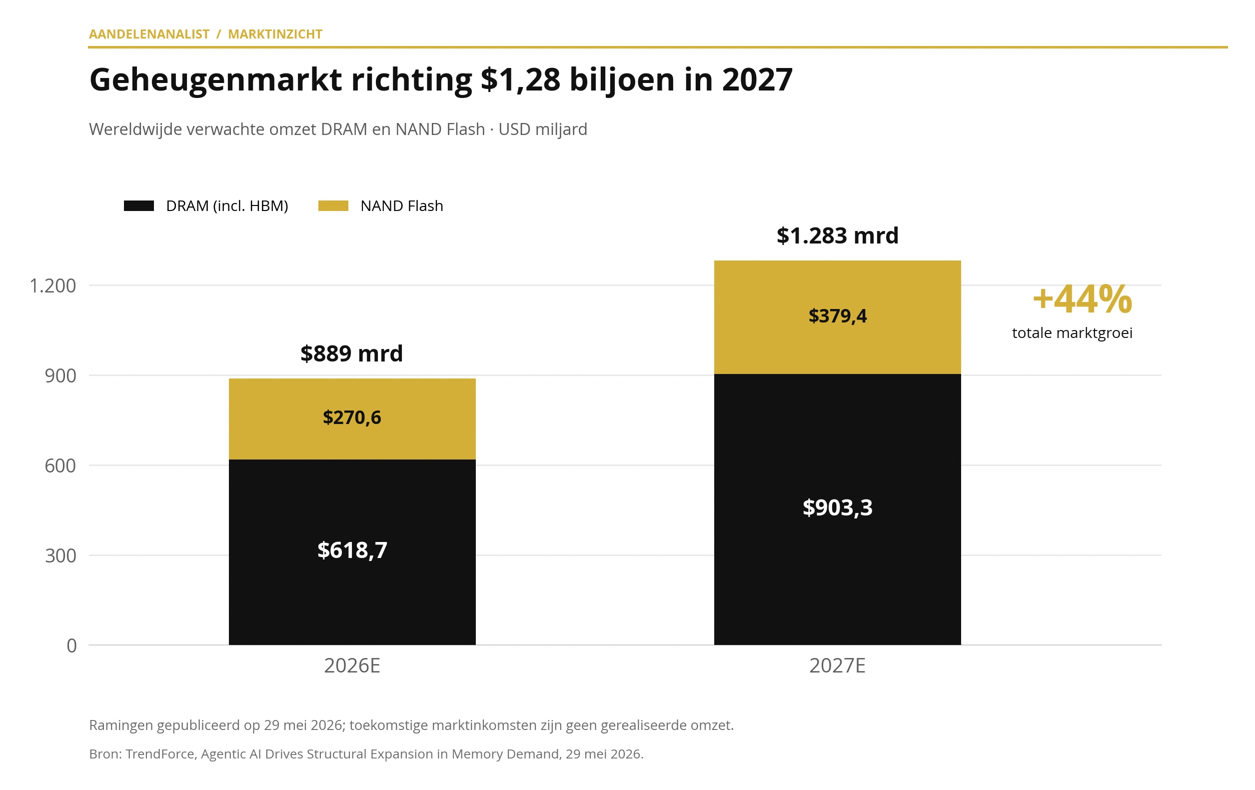 Verwachte wereldwijde marktomzet voor DRAM en NAND Flash in 2026 en 2027