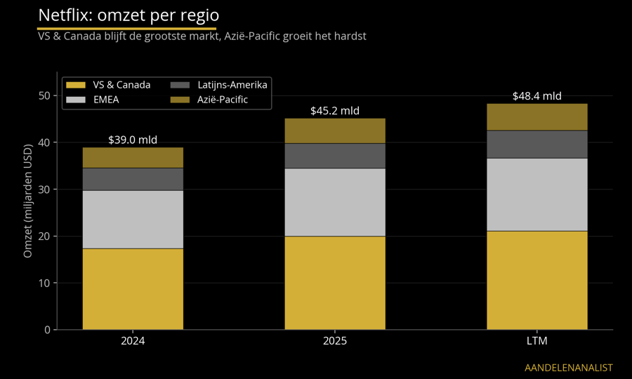 Netflix: omzet per regio, 2024 tot LTM