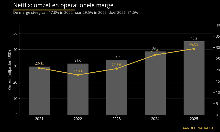 Netflix: omzet en operationele marge, 2021 tot 2025