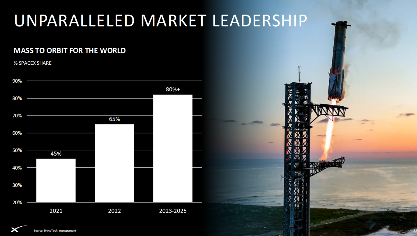 Grafiek over SpaceX market leadership en massa naar orbit