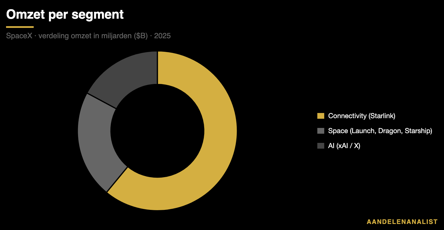 Donutgrafiek met omzetverdeling per segment van SpaceX