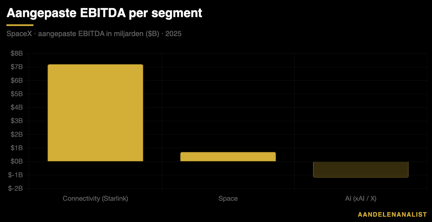 Balkgrafiek met aangepaste EBITDA per segment van SpaceX
