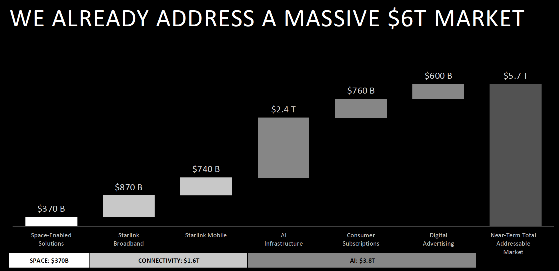 Grafiek met addressable market van SpaceX per marktsegment