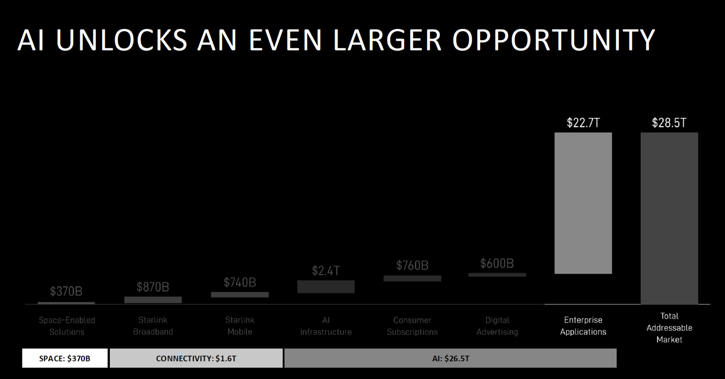 Grafiek over grotere AI opportunity en total addressable market